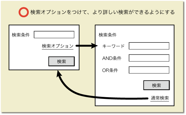 図10　ユーザに選択させるしくみ