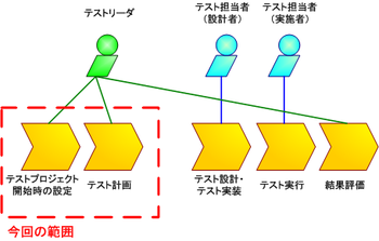 図2　TestLinkでの作業例と役割