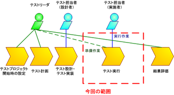 図1　TestLinkを使った作業の流れの例