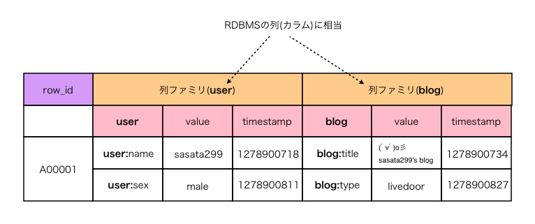 図2　HBaseのテーブル構造