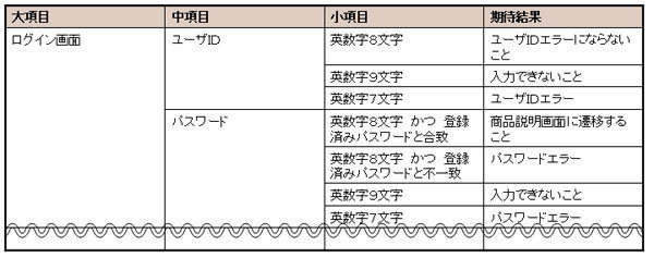 図1　千秋ちゃんが作成したテストケース