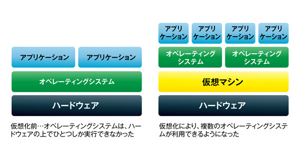 図1　仮想化前と仮想化後