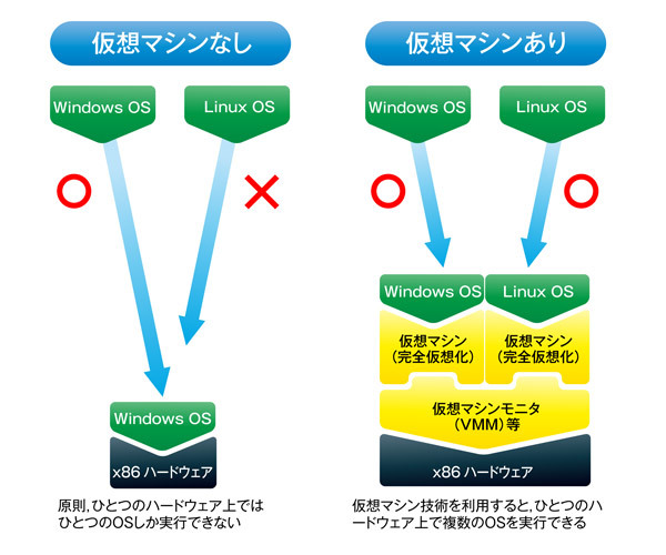 図4　仮想マシンの仕組み