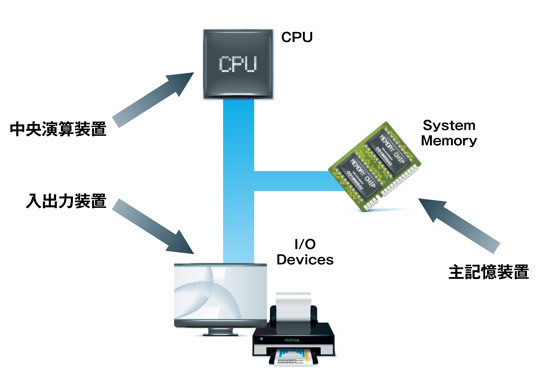 図1　コンピュータを構成する3大要素