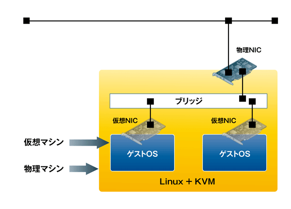 図3　ブリッジ接続（ホスト内のネットワーク構成）