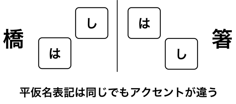 「橋」と「箸」ではアクセントが異なる