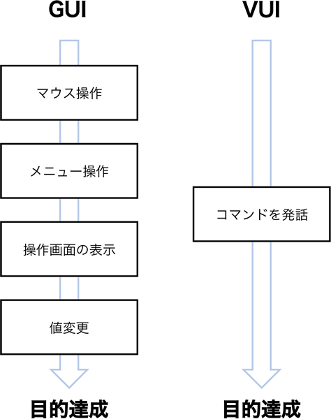 図　GUIとVUIの比較