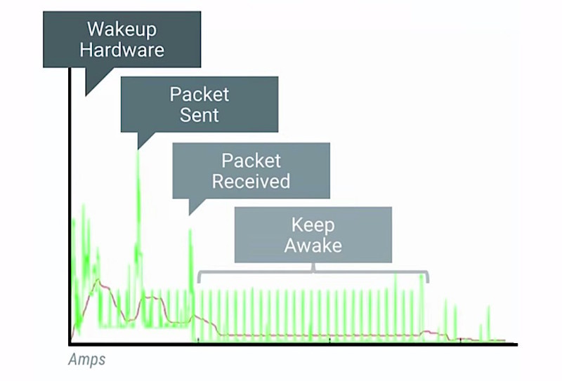 図3 Colt McAnlis「Battery Drain and Networking」より