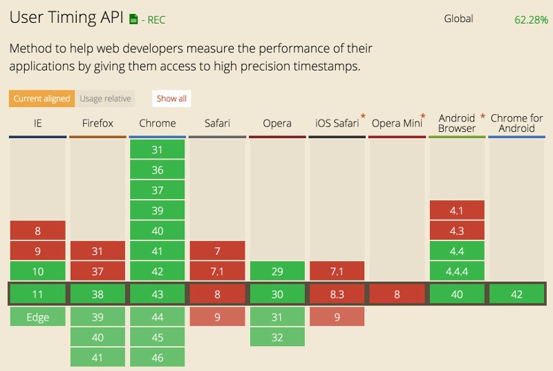 図5 Can I useのUser Timing API