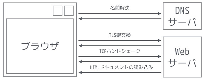 図1 ブラウザでURLを開くときの処理