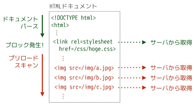 図3 プリロードスキャン