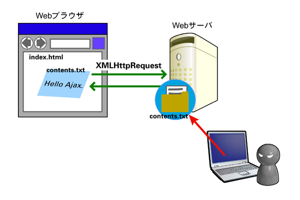 図3　ファイルへ直接アクセス