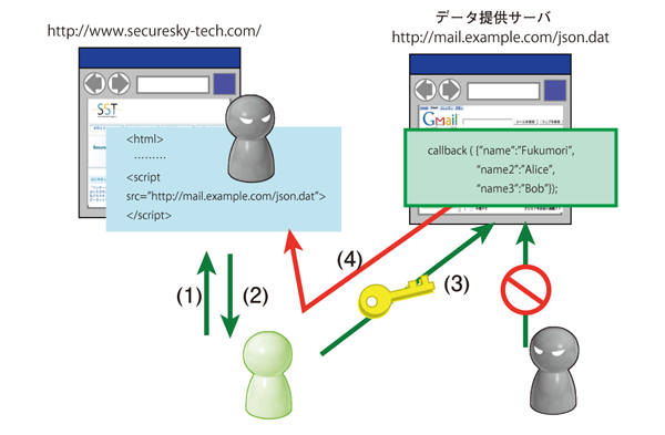 図2　JSONPの悪用