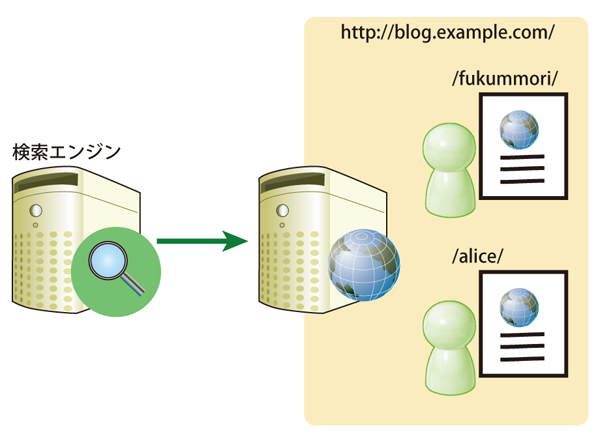 図1　同一ドメインでのブログ提供