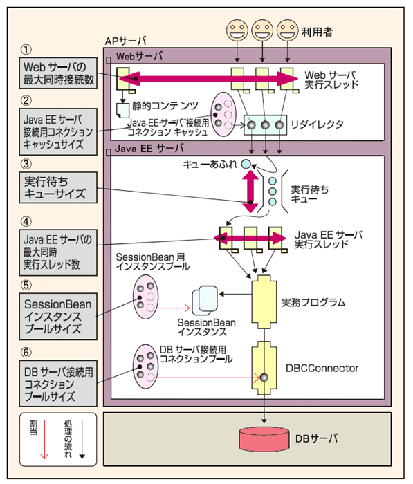 図1　処理の流れと流量制御パラメータの一覧