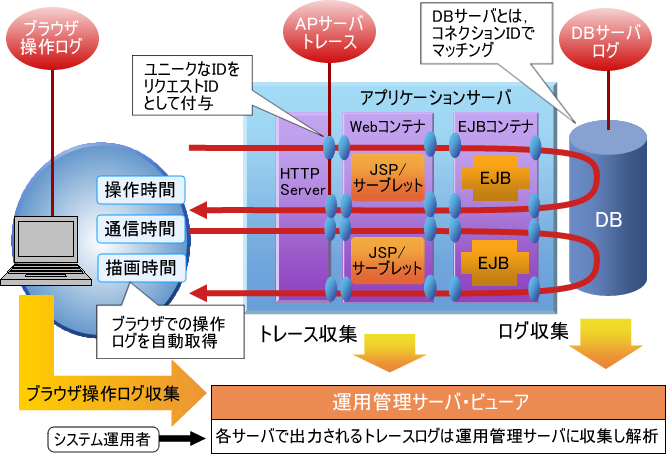 図6　ブラウザからサーバまで一貫した性能分析を可能に