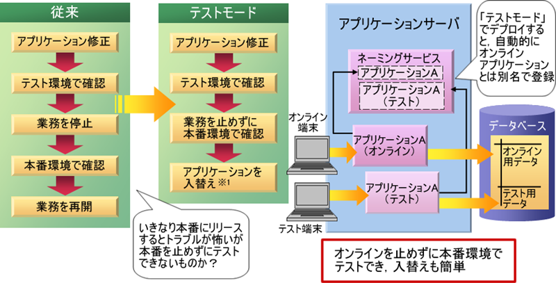 図6　業務を動かしたまま本番環境でテストが可能