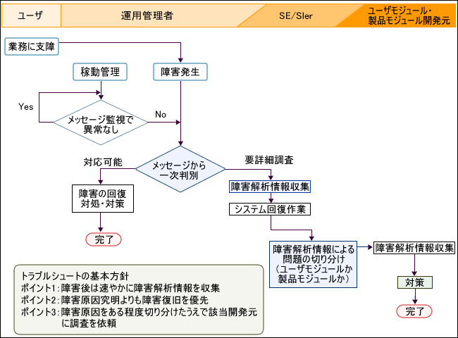 図3　トラブルシュートの流れ