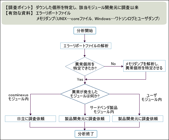 図4　プロセスダウン時の調査の流れ