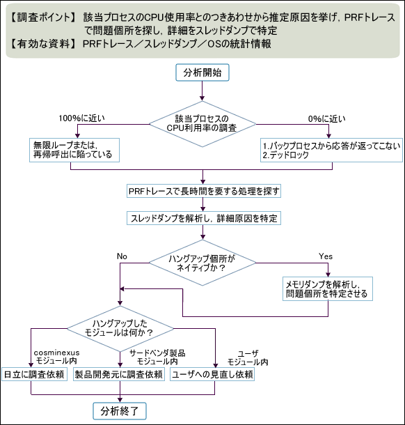 図1　プロセスハングアップ時の調査の流れ