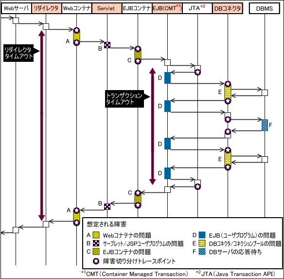 図3　シーケンス図と想定される障害