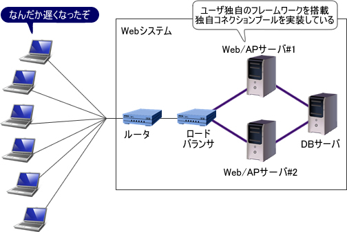 図1　事例1のシステム概要