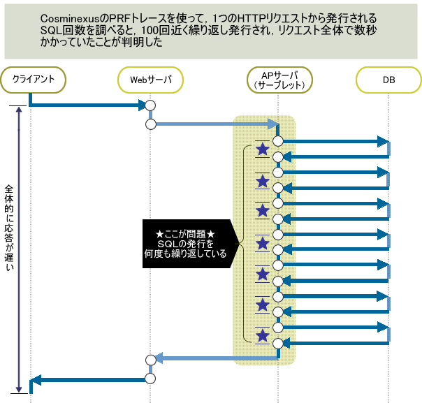 図6　SQL発行のシーケンス図