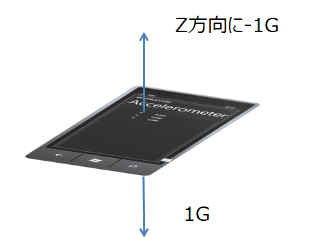 図1　テーブルに端末を置くと常に-1.00Gの出力