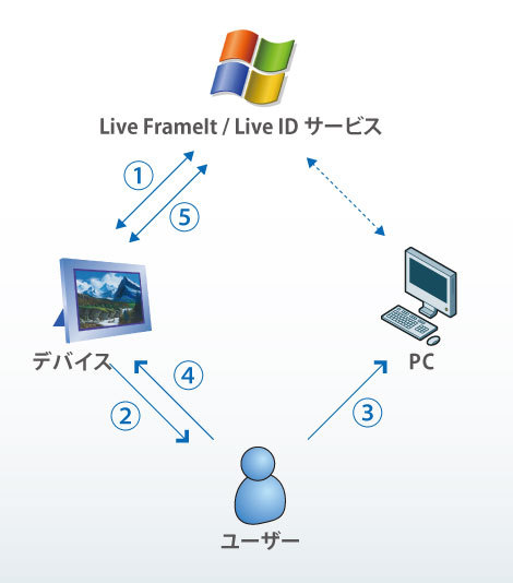 図9　登録トークンを使用したデバイスID取得までの流れ