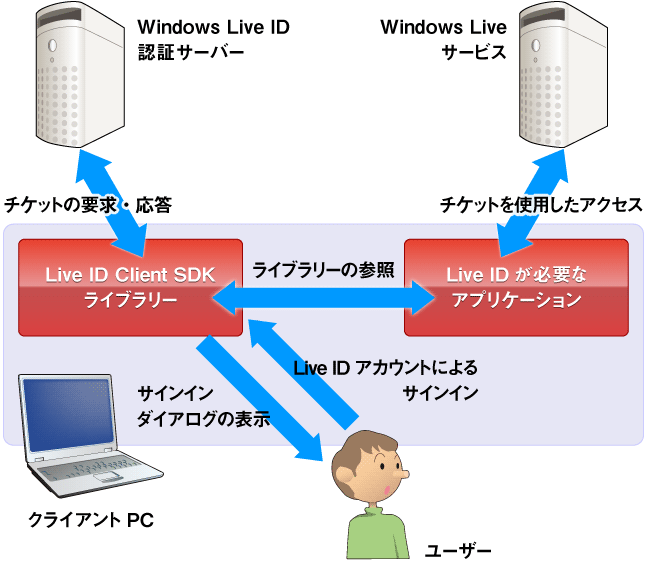 図1　クライアント認証の仕組み