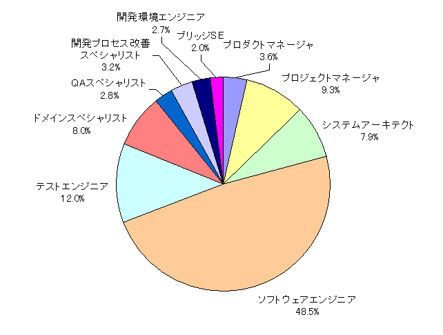 図1　職種別人数構成比