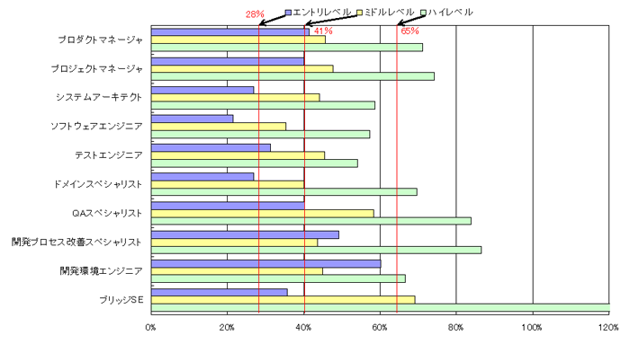 図3　職種、スキルレベル別不足率