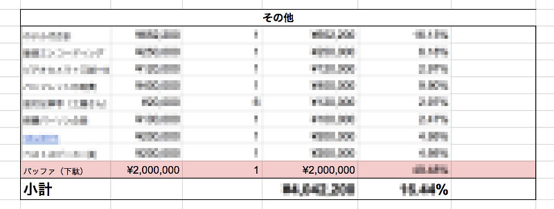 全体予算の10％前後のバッファを最初から入れ込んでいる