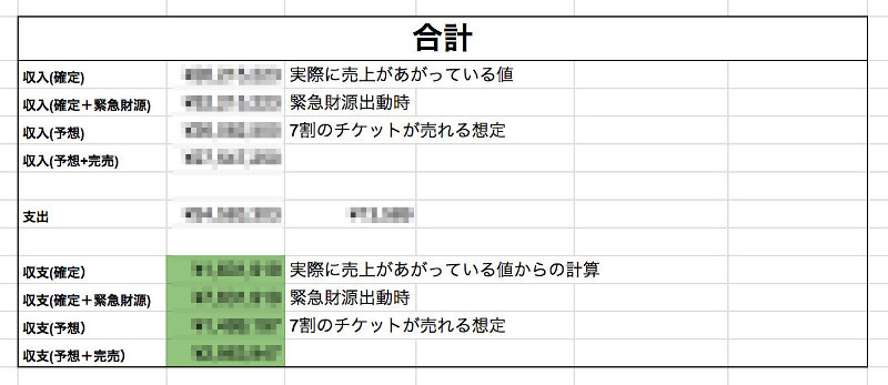 チケットが実際に売れた数から計算した値、完売した場合、などを表示