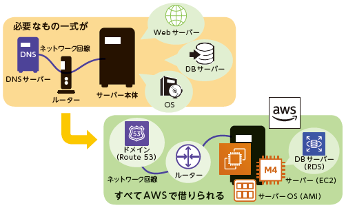 図　システム運用に必要なサービス一式をAWSで借りられる（ 図解即戦力 Amazon Web Servicesのしくみと技術がこれ1冊でしっかりわかる教科書 より引用）