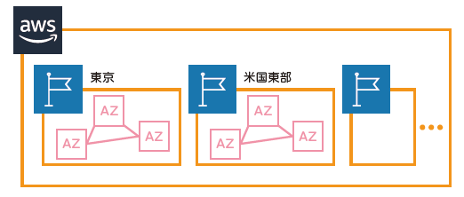 図　各リージョンに複数のアベイラビリティゾーンがある（ 図解即戦力 Amazon Web Servicesのしくみと技術がこれ1冊でしっかりわかる教科書 より引用）