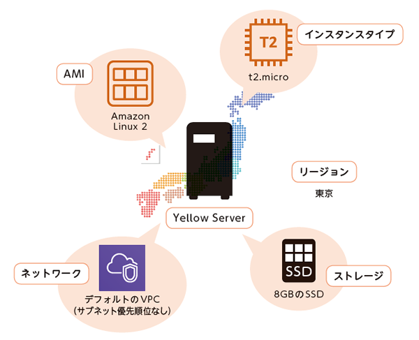 図　インスタンスの作成例（ 図解即戦力 Amazon Web Servicesのしくみと技術がこれ1冊でしっかりわかる教科書 より引用）