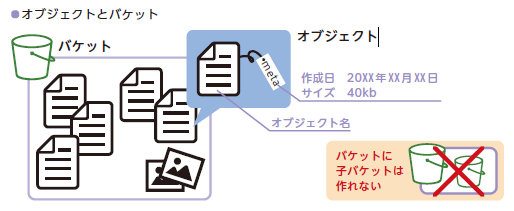 図　オブジェクトとバケット（図解即戦力 Amazon Web Servicesのしくみと技術がこれ1冊でしっかりわかる教科書 より引用）