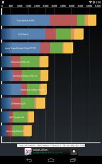 Dalvikのベンチマーク結果