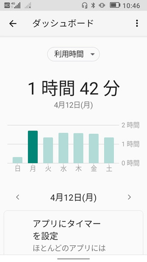 1週間の利用時間。2時間を切っているのは驚き