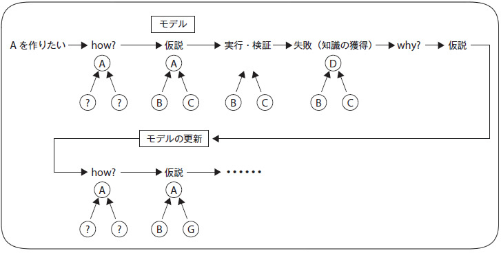 図2　実行し、結果を検証し、モデルが修正されるサイクル