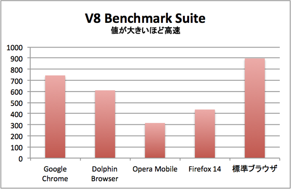 V8 Benchmark Suite