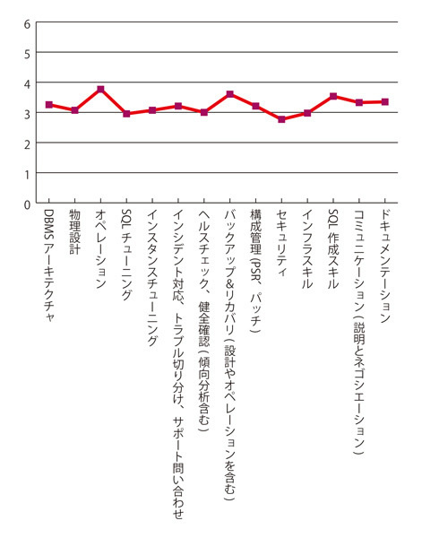 グラフ1　　平均スキル値