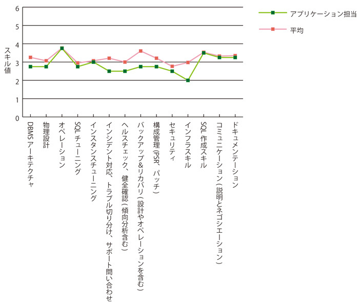 グラフ3　アプリケーション担当