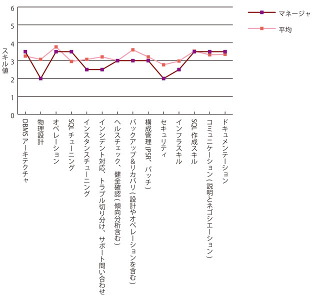 グラフ4　マネージャ