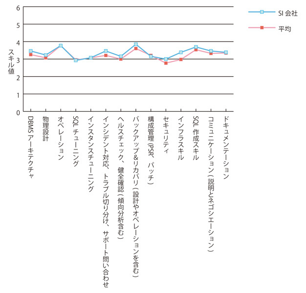 グラフ8　SI会社