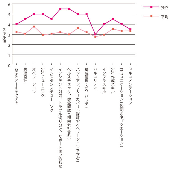 グラフ10　独立