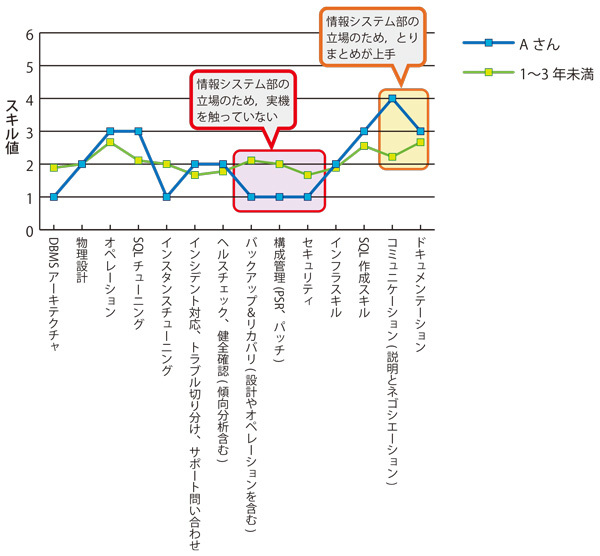 グラフA　Aさんのスキルの状況