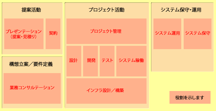 図1　システムエンジニアの仕事内容